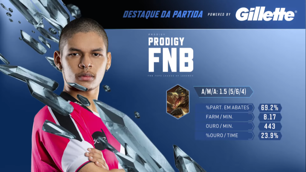 fNb: toplaner da PRG e responsável pelas melhores jogadas no jogo PRG vs paiN. Um dos melhores toplaners do CBLoL 2020