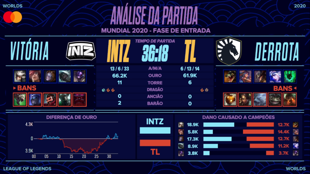 INTZ x Liquid, de fato o jogo mais importante desta fase do play-in