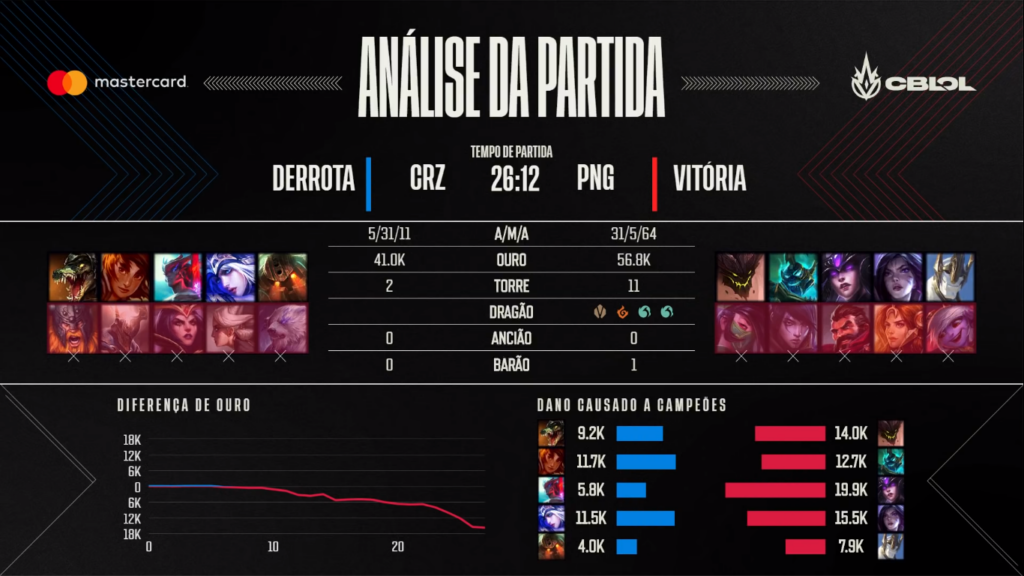 Soberania da paiN na sua partida contra o Cruzeiro, demonstrando o motivo pelo qual o time é temido neste 1º split do campeonato, mesmo tendo perdido para a LOUD