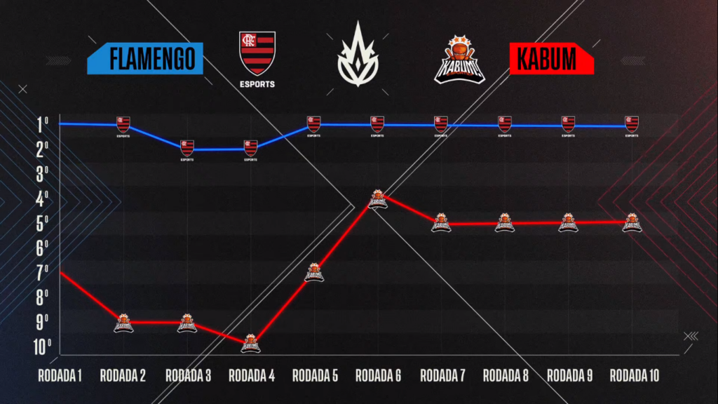 Histórico comparado da tabela entre Flamengo e KaBuM, uma subida aguda dos ninjas contra uma liderança constante do Flamengo 