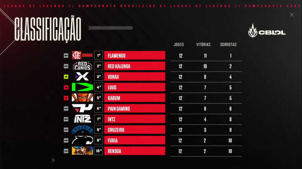 Tabela do campeonato ao final da sexta semana, onde Vorax sobe para o topo da tabela, na cola do Flamengo e da RED. Logo abaixo, os vorazes são seguidos pela LOUD e KaBuM dsputando o 4º e 5º lugar. Por fim, lutando pelos playoffs, paiN Gaming e INTZ