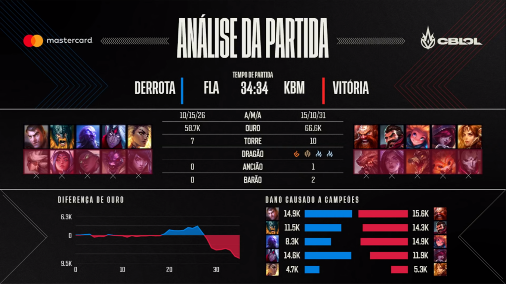 Análise da partida entre KaBuM e Flamengo, o jogo que tirou de uma vez só o status do Flamengo de invencível