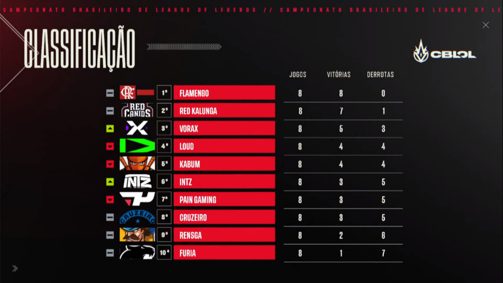 Classificação dos times na 8ª rodada do campeonato. Flamengo se mantém na liderança, seguidos por RED, Vorax, LOUD, KaBuM e INTZ