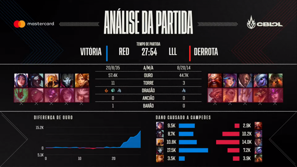 Análise da partida entre RED  e LOUD, jogo que rendeu o segundo lugar no CBLoL de volta para a RED