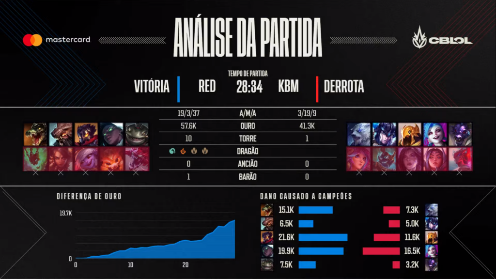 Análise da partida do jogo 1, com domínio completo da RED logo de cara nas semifinais do CBLoL 2021