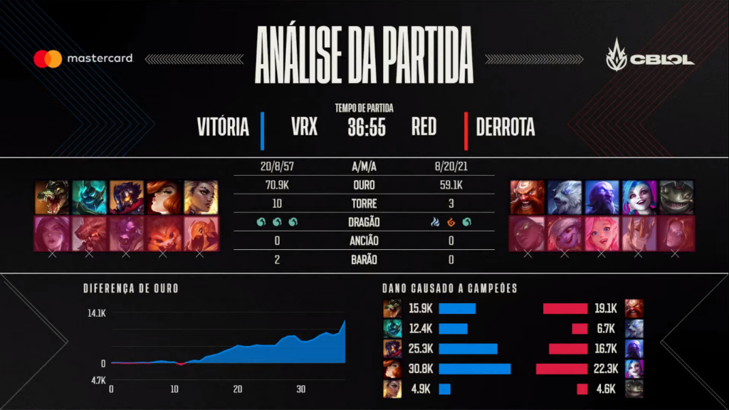 Análise da primeira partida desta série entre Vorax e RED, onde os vorazes dominaram o Rift e abriram o placar nas semifinais deste CBLoL