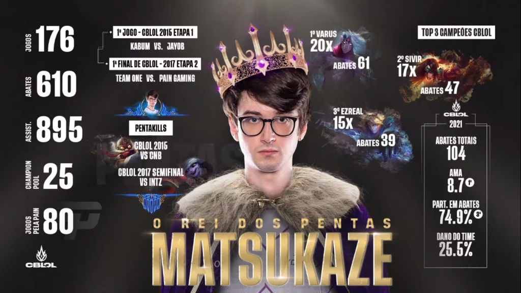 Estatísticas do adcarry da Vorax, Matsukaze é o jogador com os pentakills mais celebrados na história do CBLoL