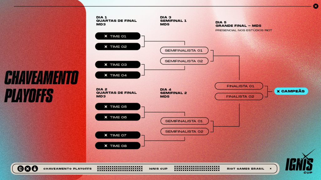 Chaveamento das etapas da competição.